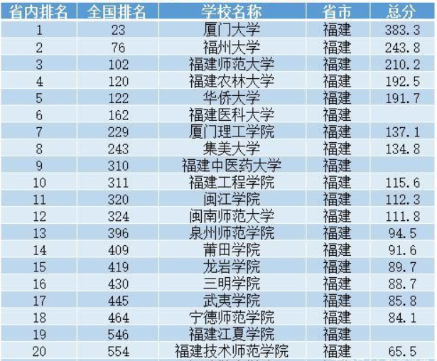 福建最好大学最新排名, 厦门大学依然位列榜首! 第二、三名是这俩