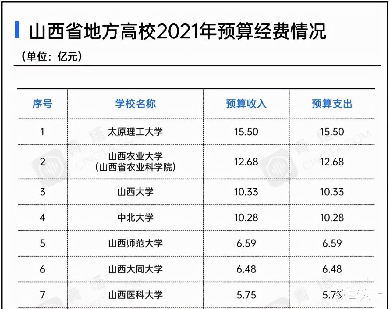 山西省地方高校2021年经费排名: 16所大学进榜单, 山西大学居第3