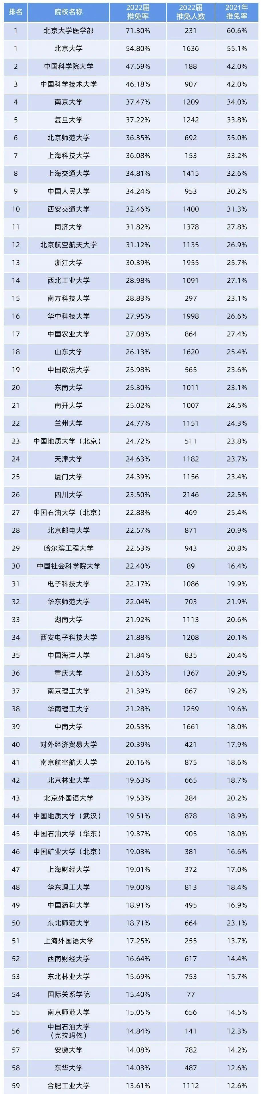 60所高校保研资格高校2022届保研率排行榜, 上科南科闯入前15!