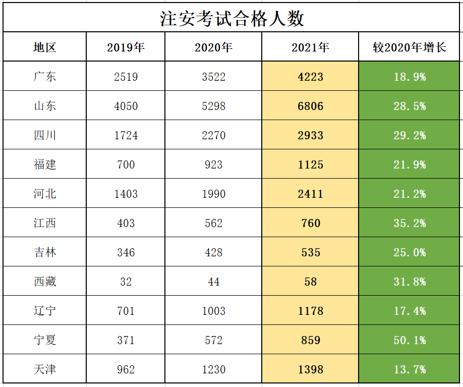 2021注安已有22286人通过! 11地合格人员已公示, 考试放水了?