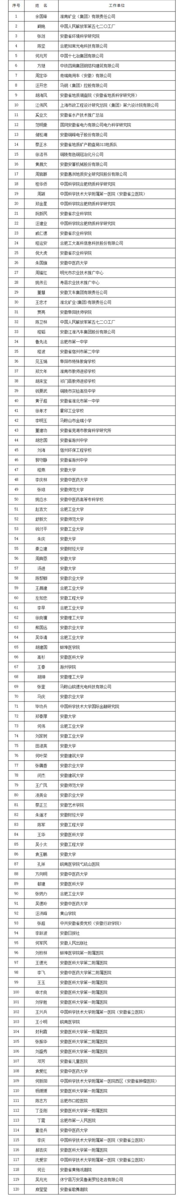 安徽公布省学术和技术带头人名单及后备人选名单 有你吗？