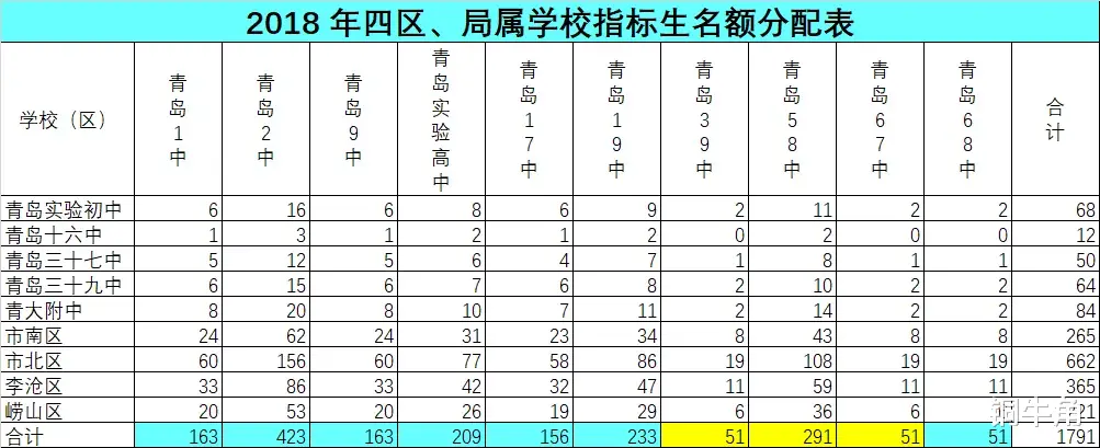 青岛58中2021年高考成绩分析(7)——指标生