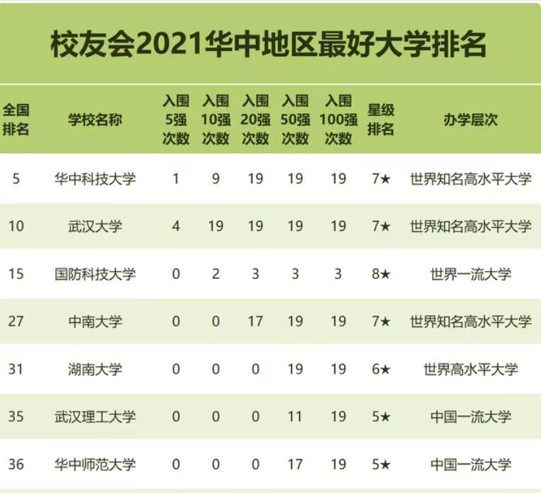 2021年华中地区最好高校排名: 华科超武大居第一, 中南大学居第4