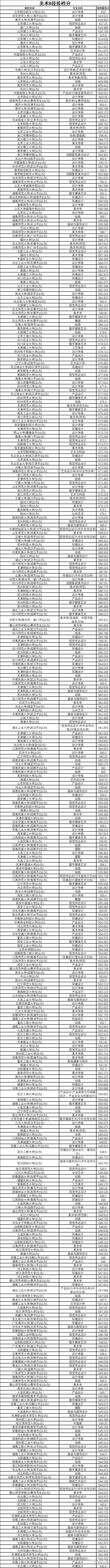 2021年B段院校艺术类综合分排名【汇总】