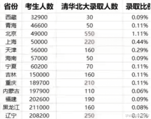 为什么清北在河南招生的学生少? 一位教授道出了原因。