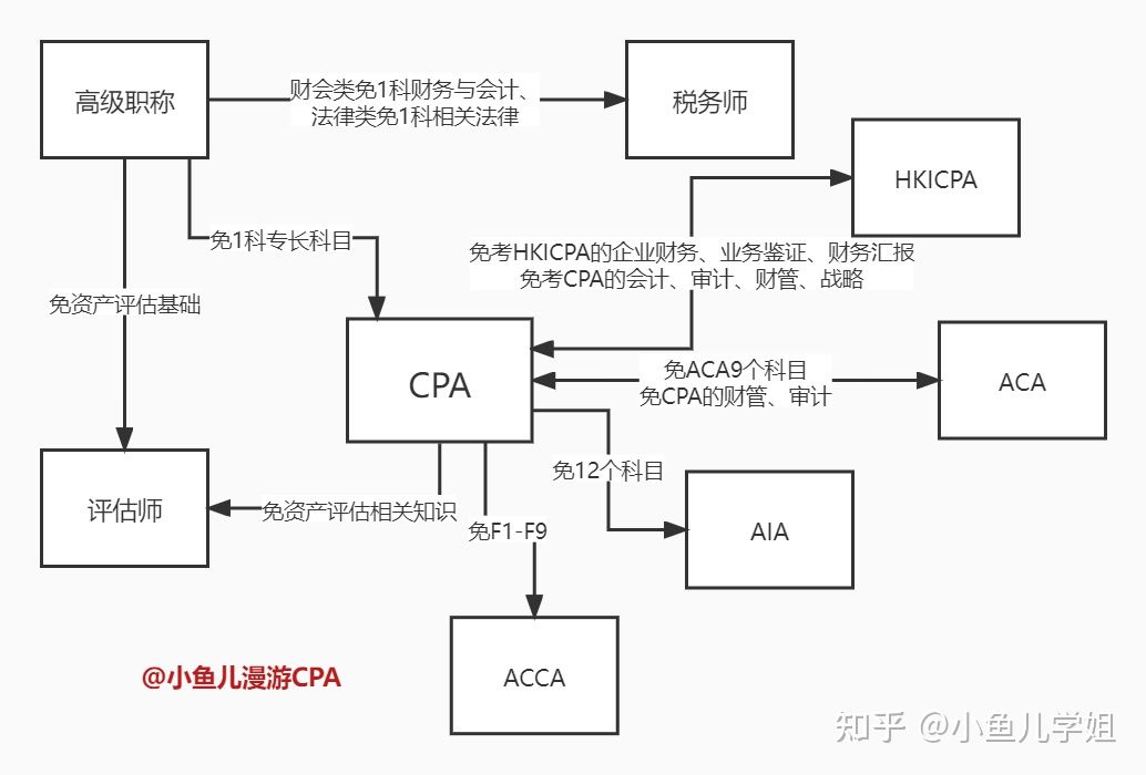 真香了! 这些人竟然可以直接免考CPA部分科目!