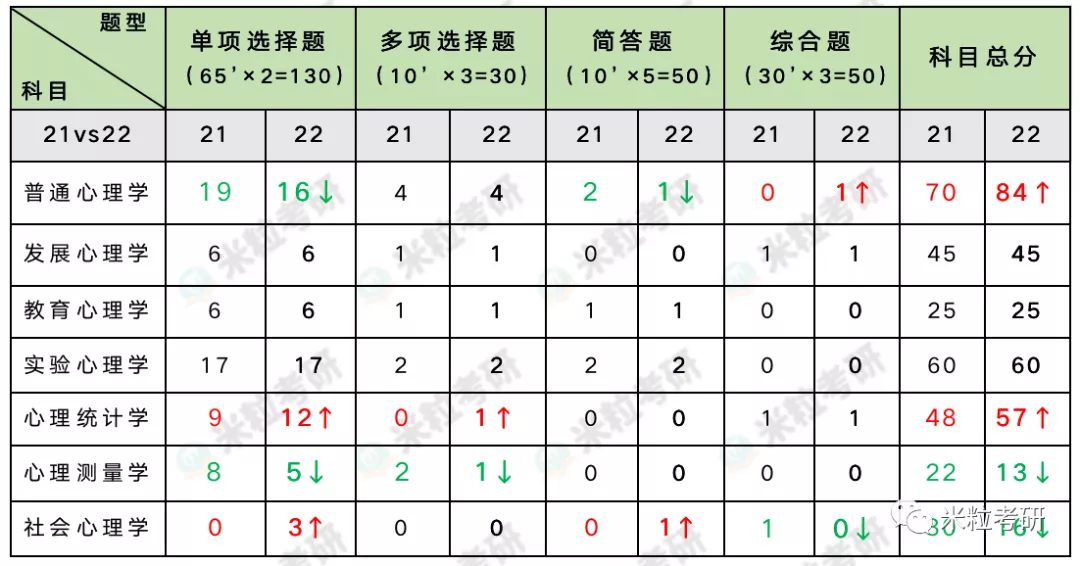 回归效应! 2022年的312不偏不难却依然不好得分