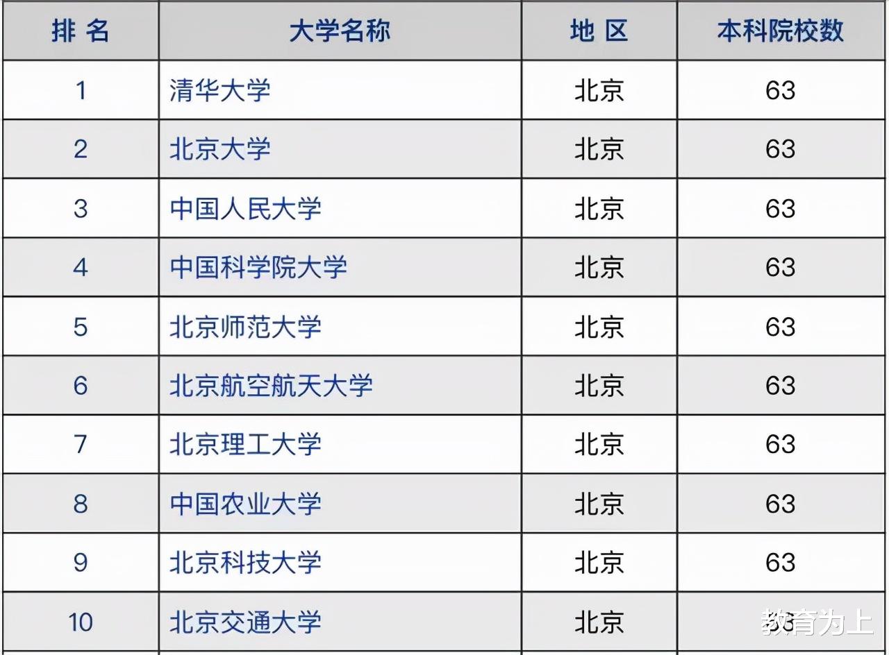 2021年北京市高校竞争力排名: 人大跻身3强, 首师大进入榜单