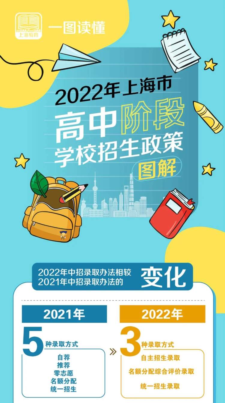 考后填志愿! 上海市教委发布2022年中招文件及综合考查指导意见