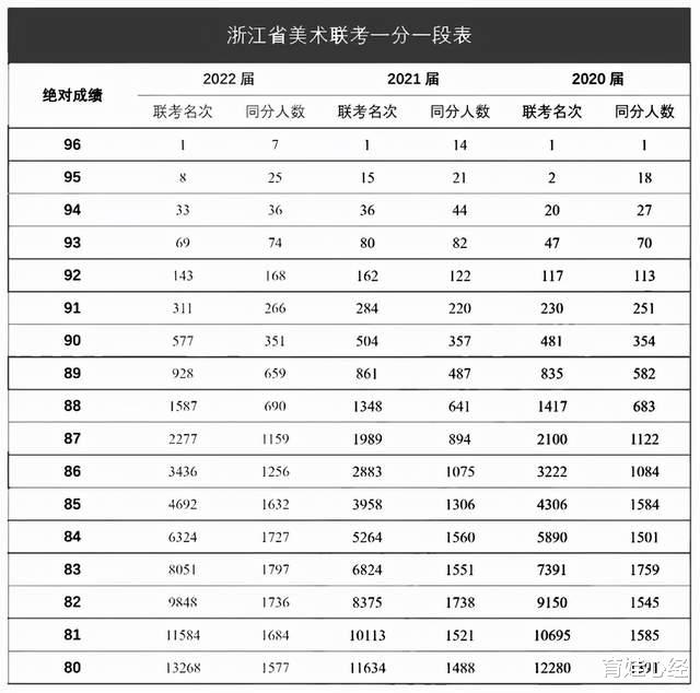 2022浙江美术统考成绩一分一段表: 7人获96分, 74%考生获80分以上