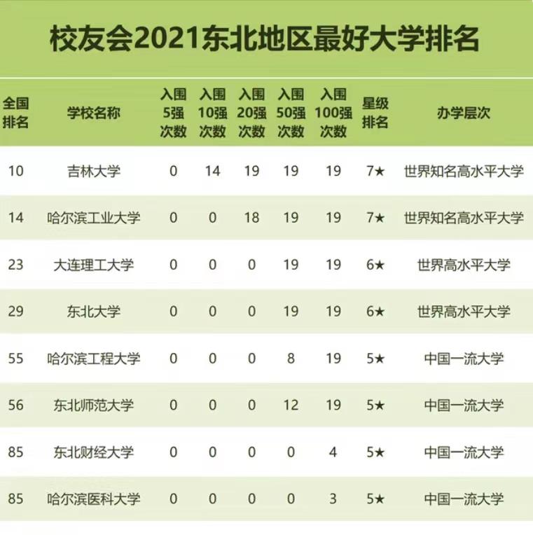 2021东北地区最好高校排名: 吉林大学领跑, 东北财经大学表现优异