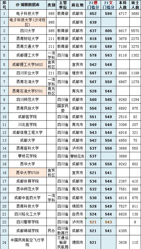 四川省大学50强重新调整: 成电超过川大, 川师大第八