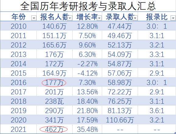 考研人数“爆炸”, 热门专业成 “香饽饽”, 各行各业形势紧张, 考研学子是否要再战!