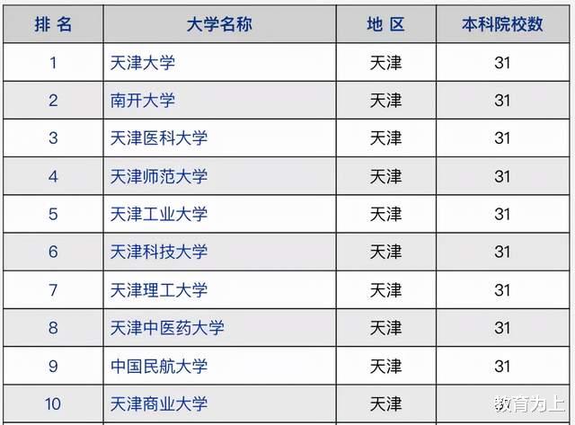 2021年天津市高校竞争力排名: 天津大学领衔, 天津医科大学进前3