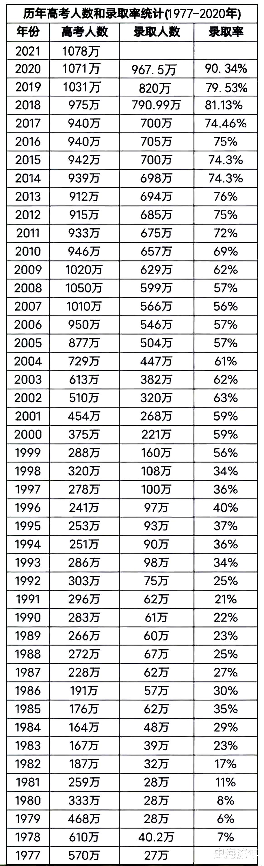 大数据! 1977-2021年全国高考报名人数、录取率、毕业生人数