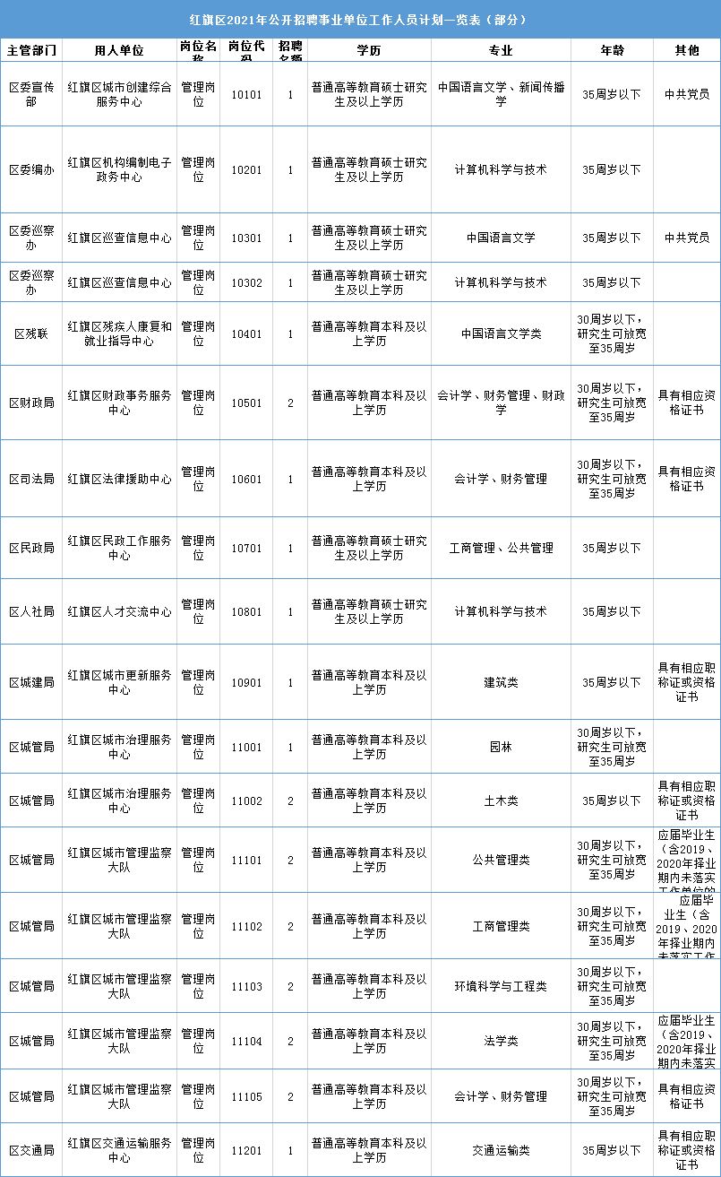 2021新乡市红旗区事业单位招考75人, 专科有岗