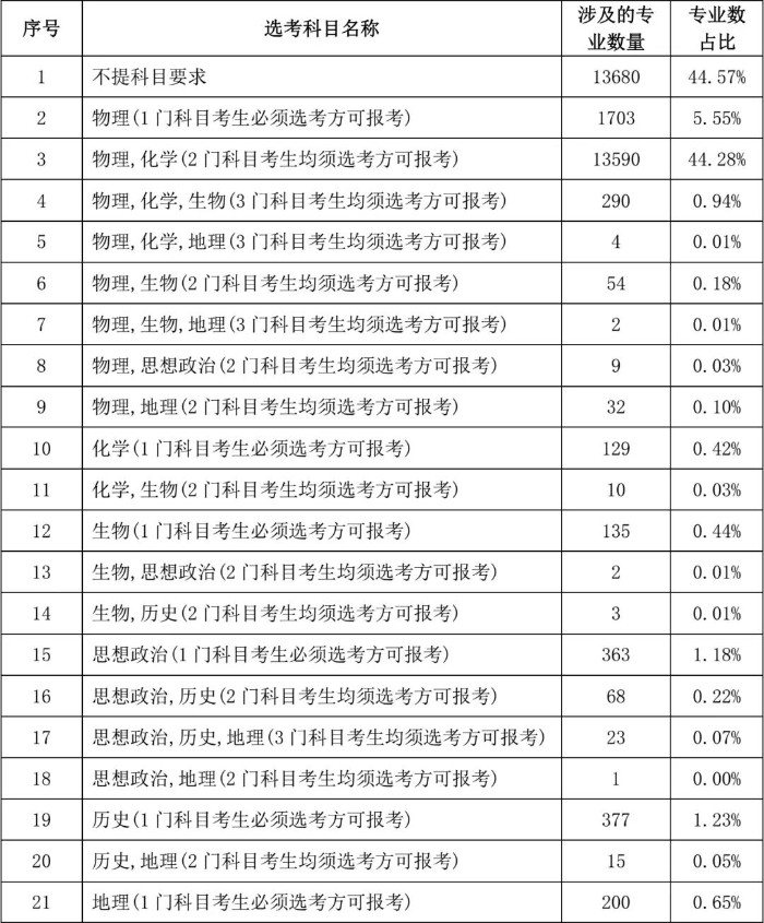 考生注意！2024年拟在海南招生的本科专业选考科目有这些要求