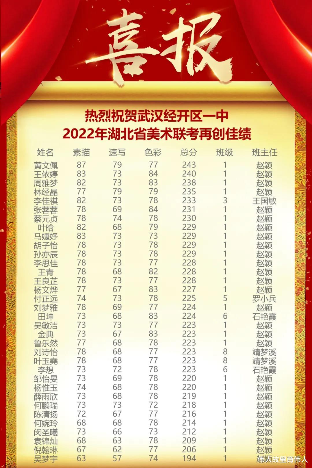 喜报: 通过率100%, 武汉1中学创湖北联考佳绩