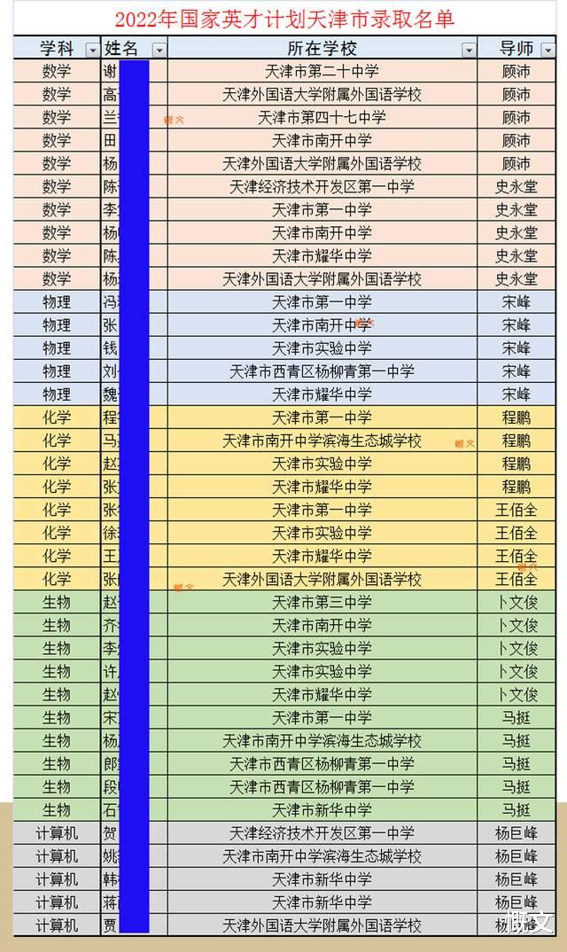 天津公布2022年国家英才计划录取名单, 南开中学有7名学生入选