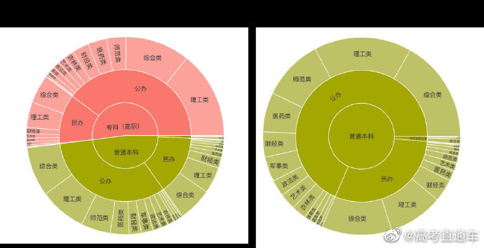 据中国教育在线数据整理，在全国各类高校类别中……