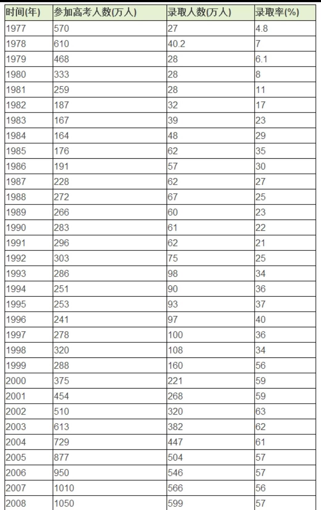 研究生大扩招, 四大工学院60年扩招近400倍