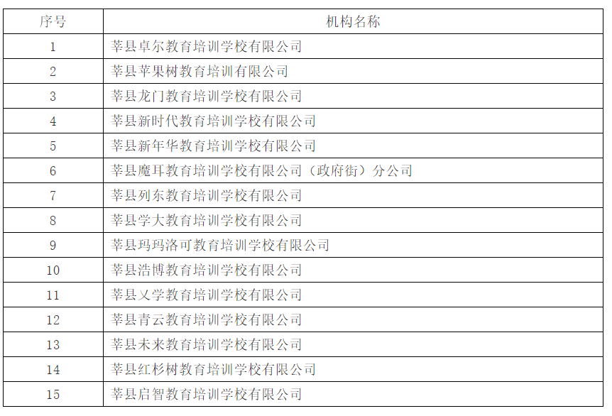 莘县15家学科类校外培训机构终止办学