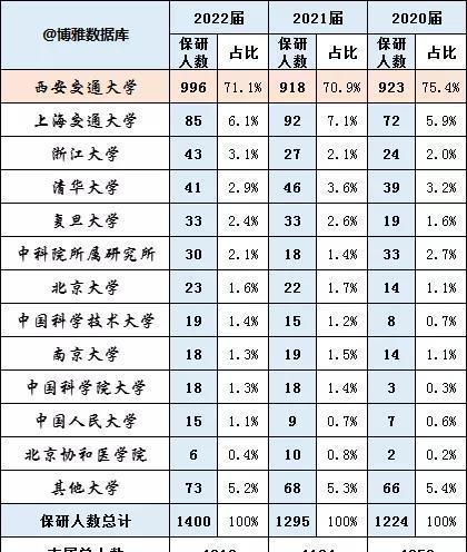 西安交大本科生保研去哪儿? 90%进入C9大学读研, 太羡慕了