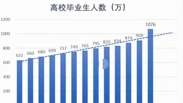 4400万失业大军, 1076万应届毕业生, 大学生就业危机如何破?