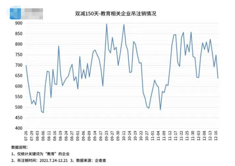 双减后每天超465家教培机构注销, 为何家长群却辅导招生如火如荼