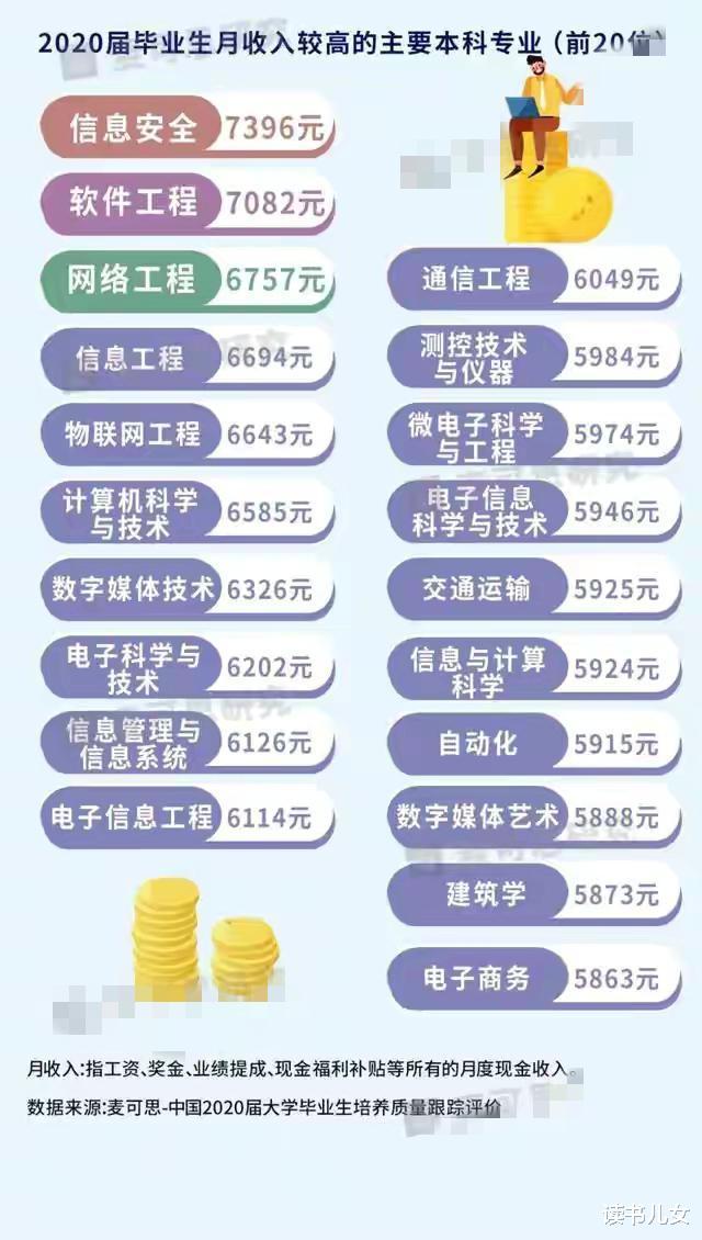 高收入专业TOP20出炉, 计算机类专业收入最高, 软件工程专业最火