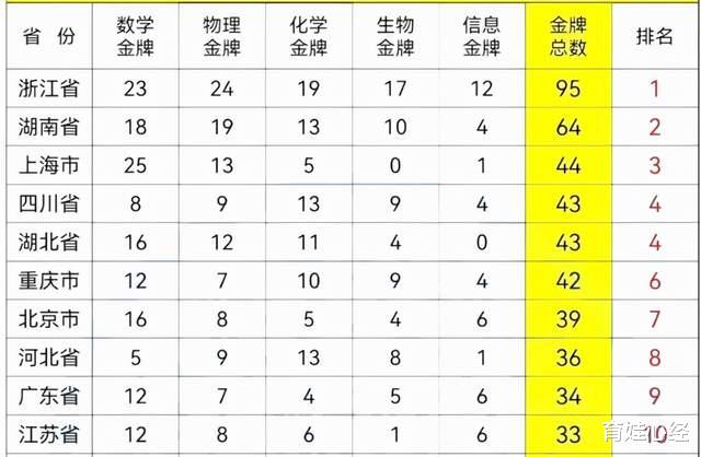 2021各省学科竞赛金牌数量排行: 浙江95枚, 江苏33枚, 河南14枚