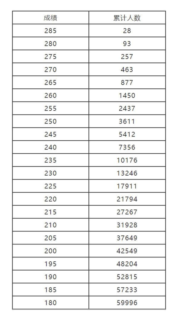 河南艺考生速看! 2022年省统考专业合格线以及分数段来了