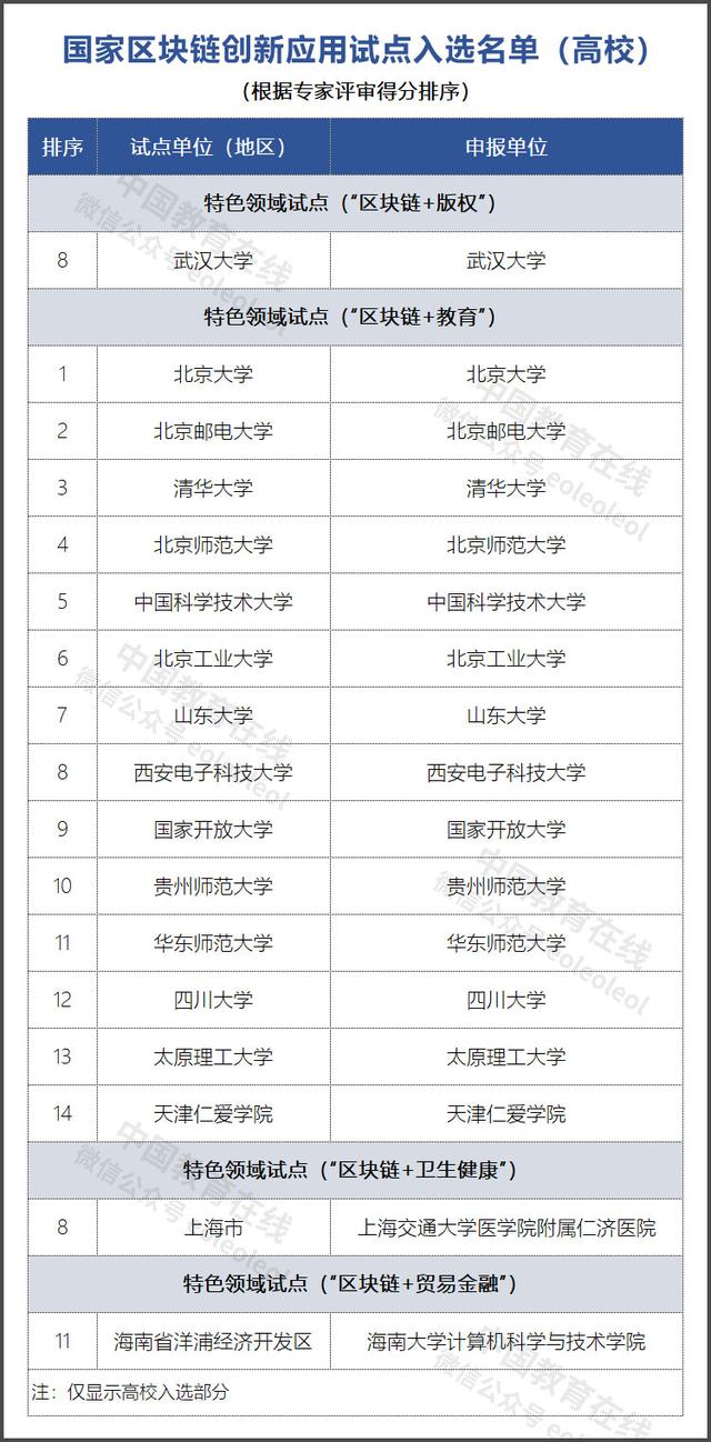 16所高校入选! 国家区块链创新应用试点名单公布