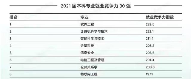 2021届本科专业就业竞争力排名: 软件工程居首位, 口腔医学进榜单