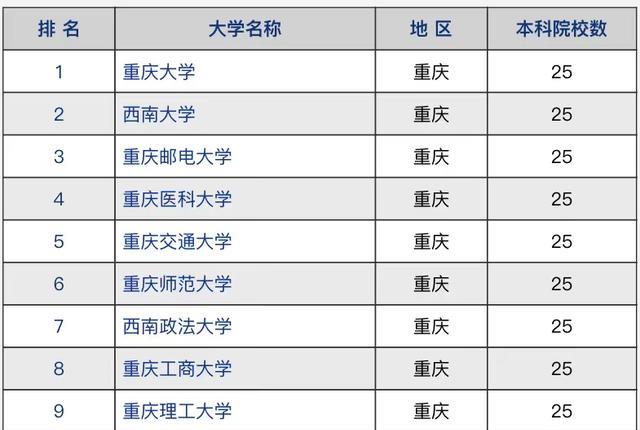 2021年重庆市高校竞争力排名: 重庆大学问鼎, 重庆邮电大学进前3