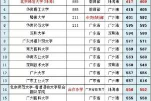 最新广东高校排名, 华南理工未进前3, 汕头大学排名第18