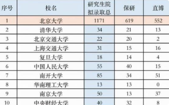 北大2022保研名单出炉, 本校拟录取1171人, 双非学子也有机会逆袭