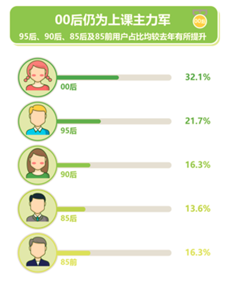 大数据报告：00后、未婚、本科、男性最爱学习