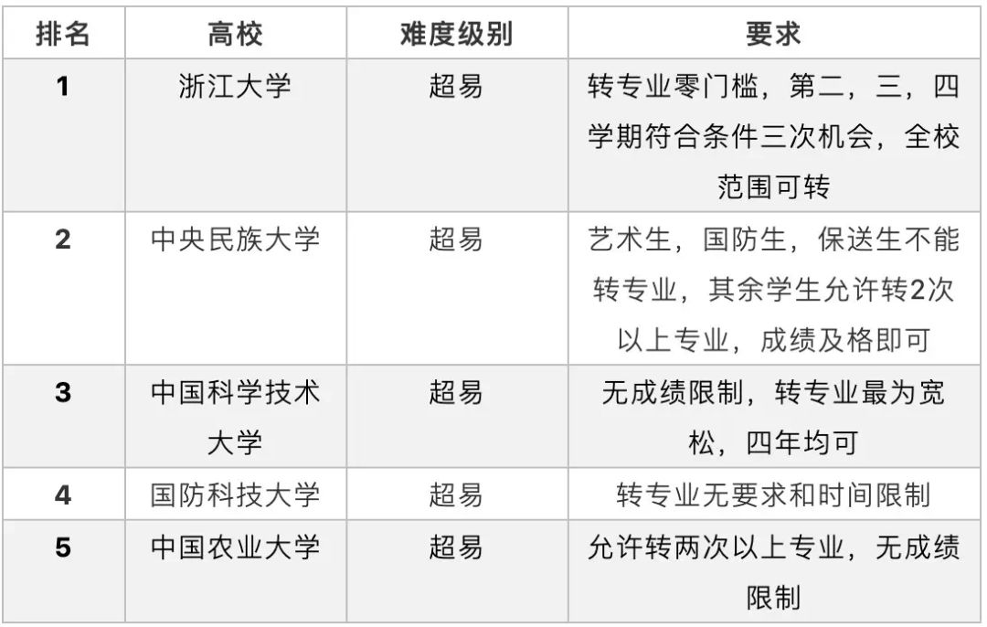 国内985院校转专业难易度对比，这5所大学竟然零门槛