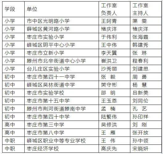 看看有你学校吗？枣庄17个单位拟推荐省级名班主任工作室