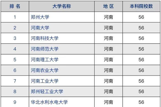 河南省高校2021年竞争力排名: 河科大第3, 安阳师范学院进前20