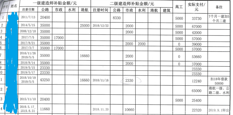 浙江一民企单位的建造师、高级职称的补贴, 你们觉得多了还是少了?