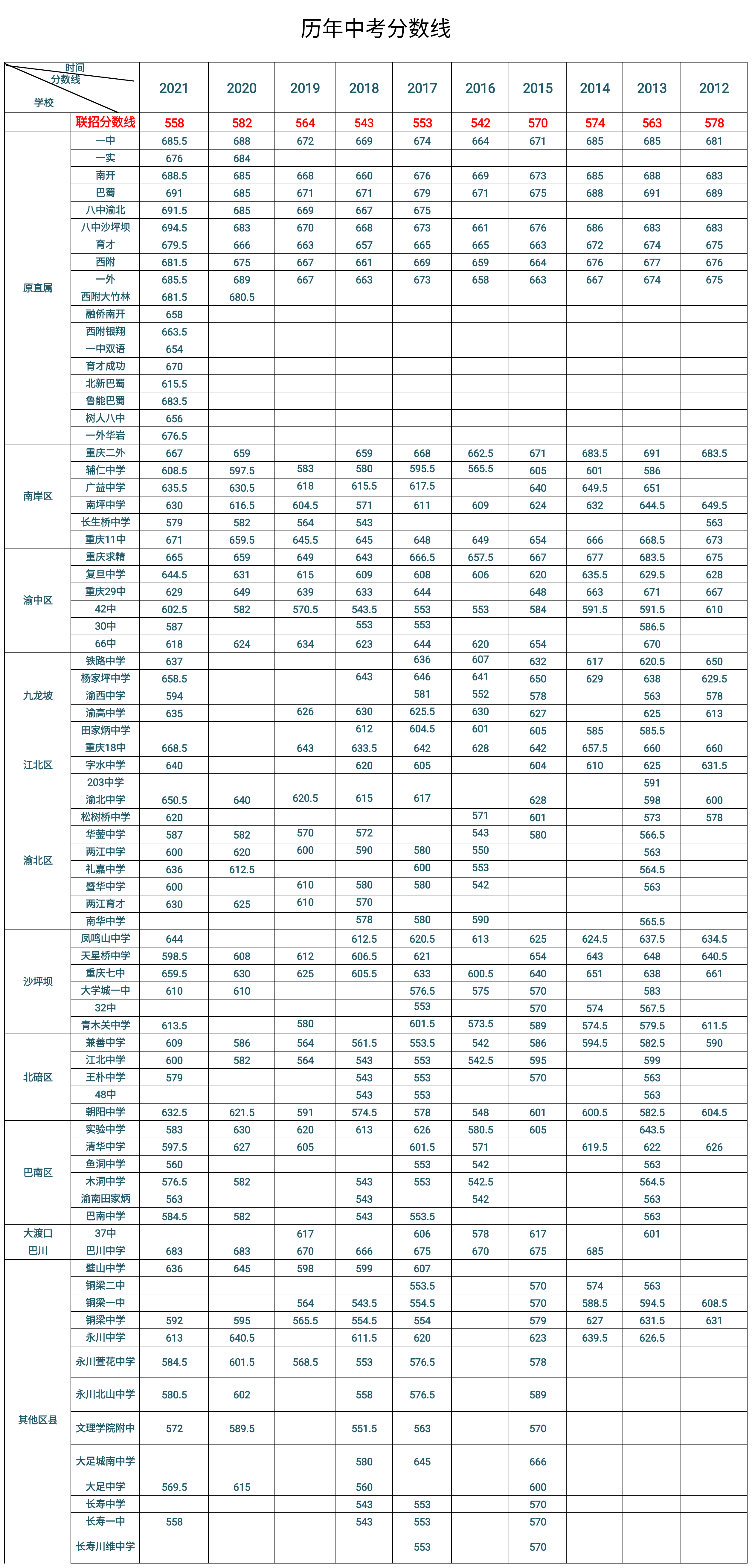 2021年重庆中考录取分数线, 为什么今年学校录取分数线这么高?