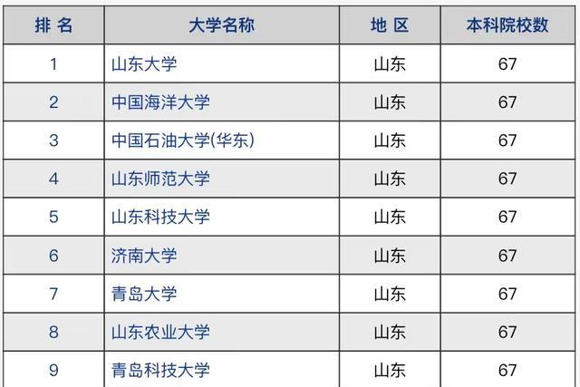 山东高校2021年竞争力排名: 山东大学独占鳌头, 山东师范大学第4