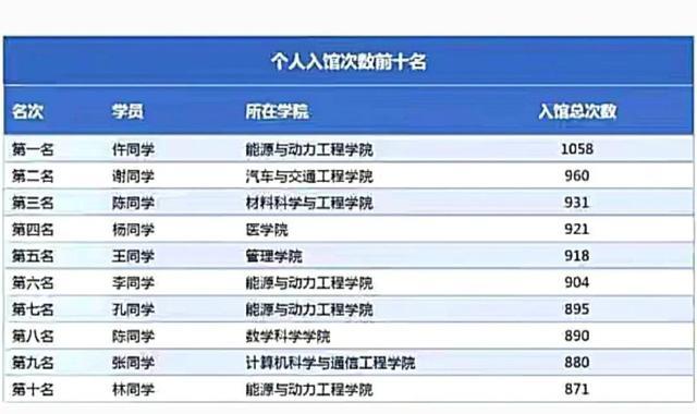 江苏大学仵同学火了, 一年去图书馆1058次, 平均每天泡馆7小时