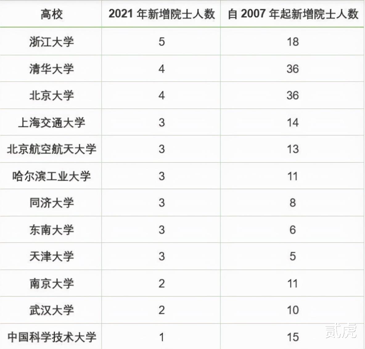 排名让人意外! 浙大院士人数力压清北, 2021年院士评选结果公布