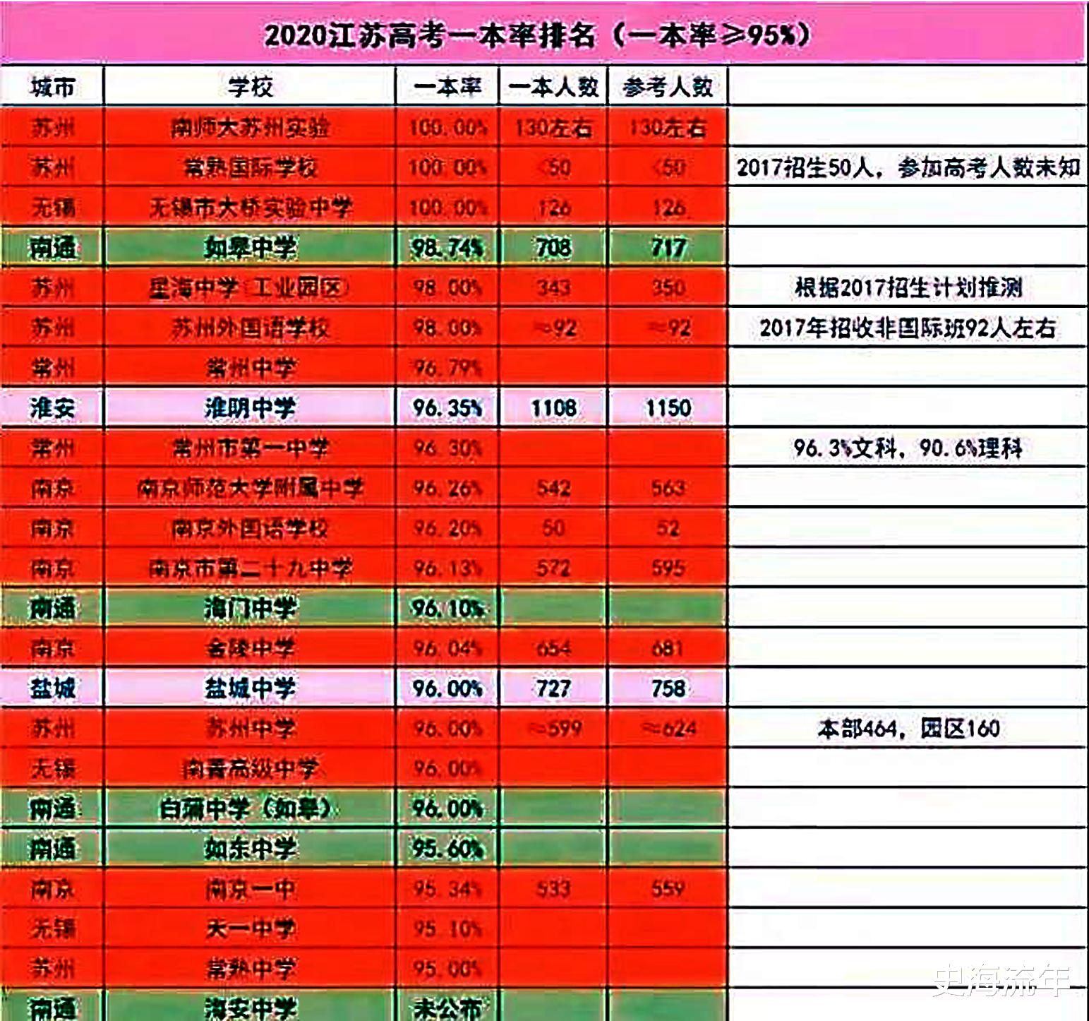 大数据显示, 重点高中成绩相对均衡! 2021年江苏高中教育述评