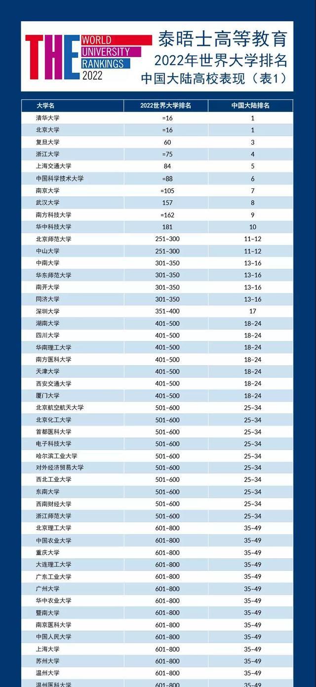 中国大学97强名单出炉! 10所跻身世界200强, 中科大全国第6