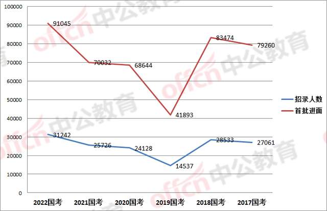 2022国考: 3006人入围四川省税务局, 最低进面分数91.3