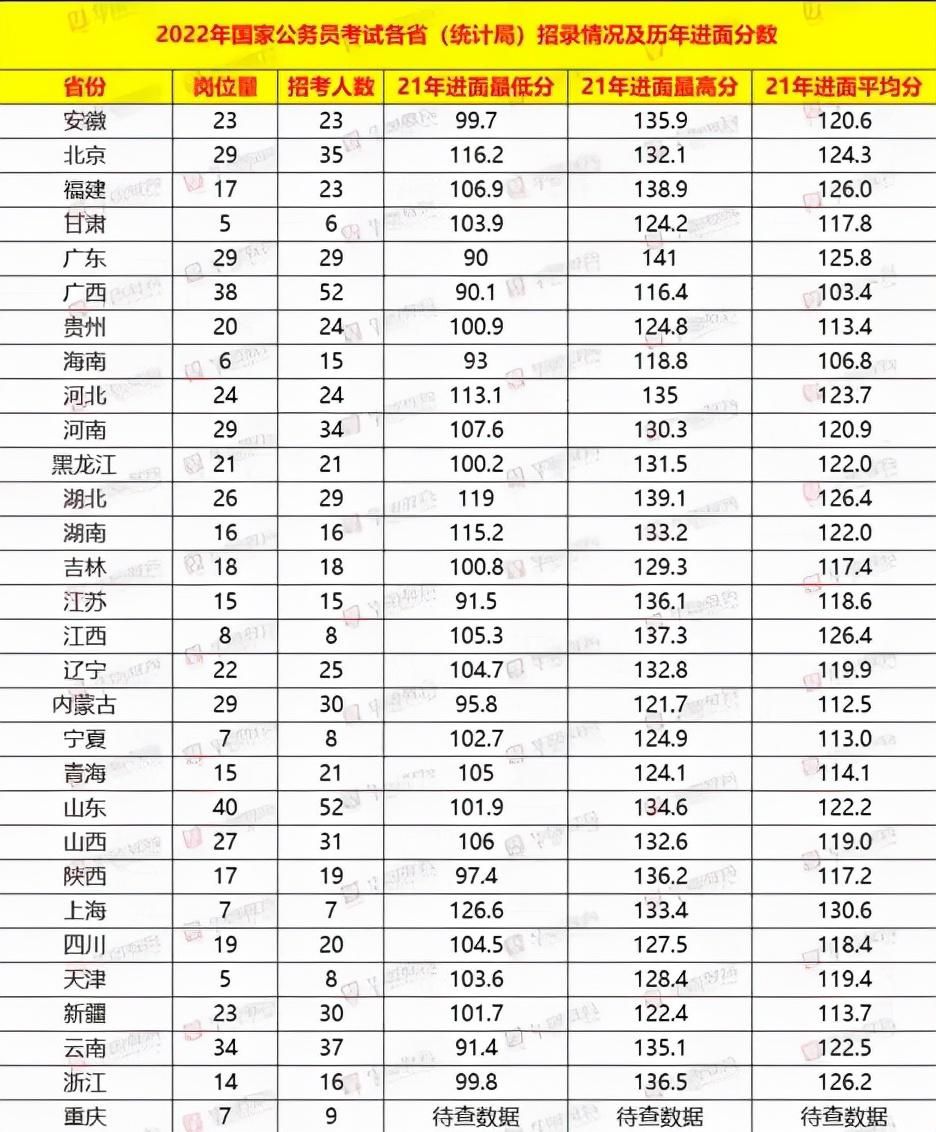 灵诃: 国考笔试放榜新鲜出炉, 142.2万人参加考试竞争有多激烈?